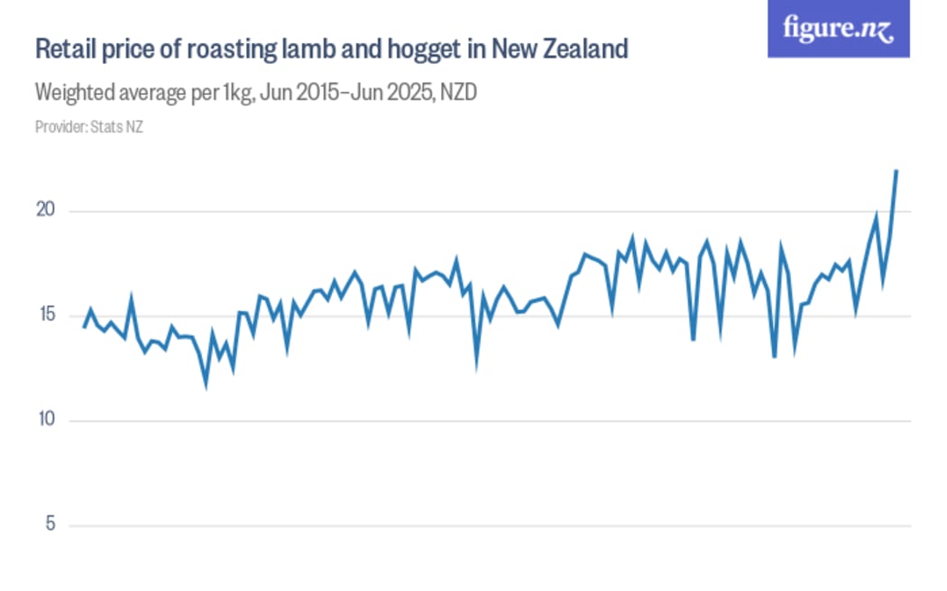 Retail price of roasting lamb and hogget in New Zealand.  Weighted average per 1kg, Jun 2015–Jun 2025, NZD