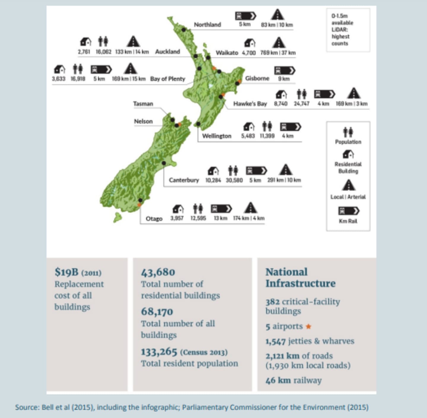 A graphic, showing coastal risk exposure for different parts of the country, included in the Ministry for the Environment Coastal Hazard Guide.