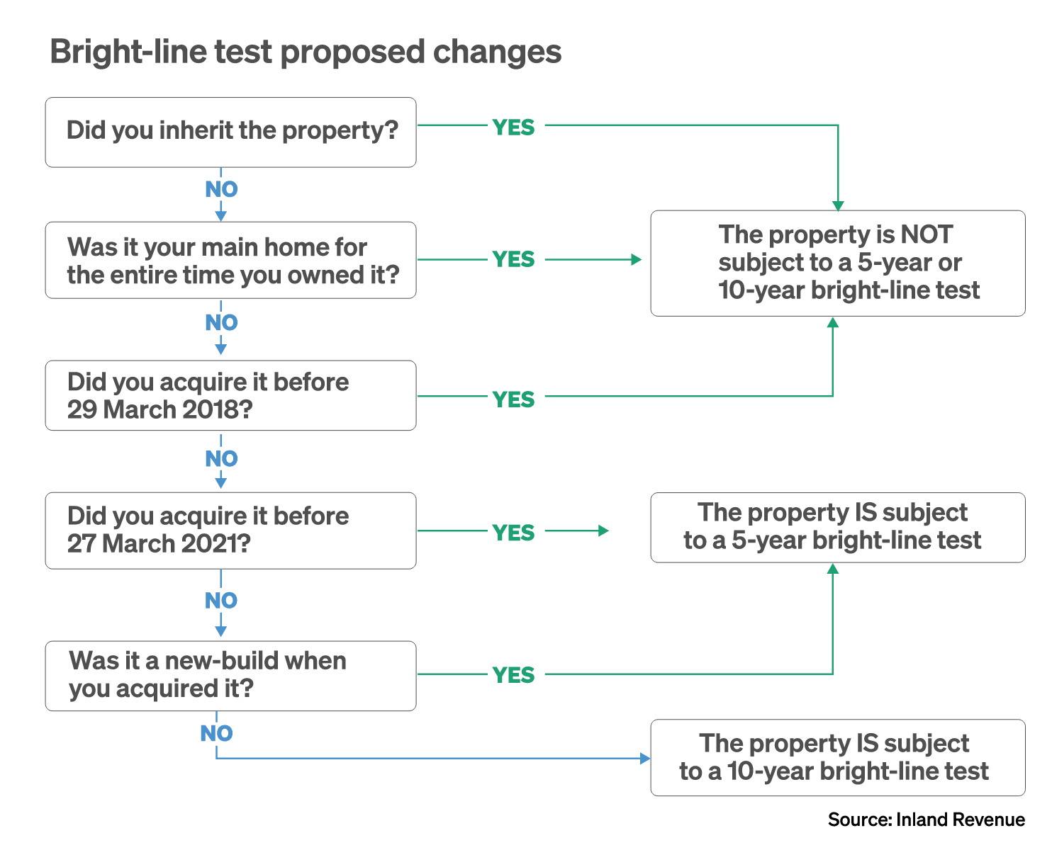 Bright line test proposed changes - April 2021