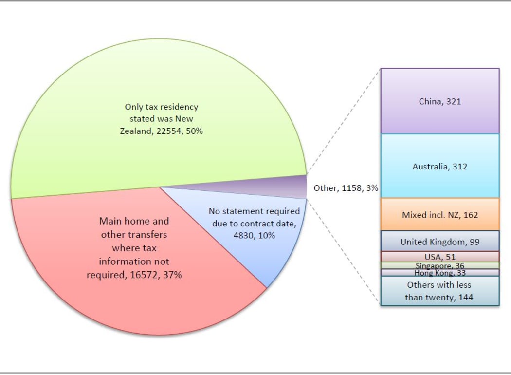 Transfers where buyers stated an overseas tax residency (Jan-March 2016)