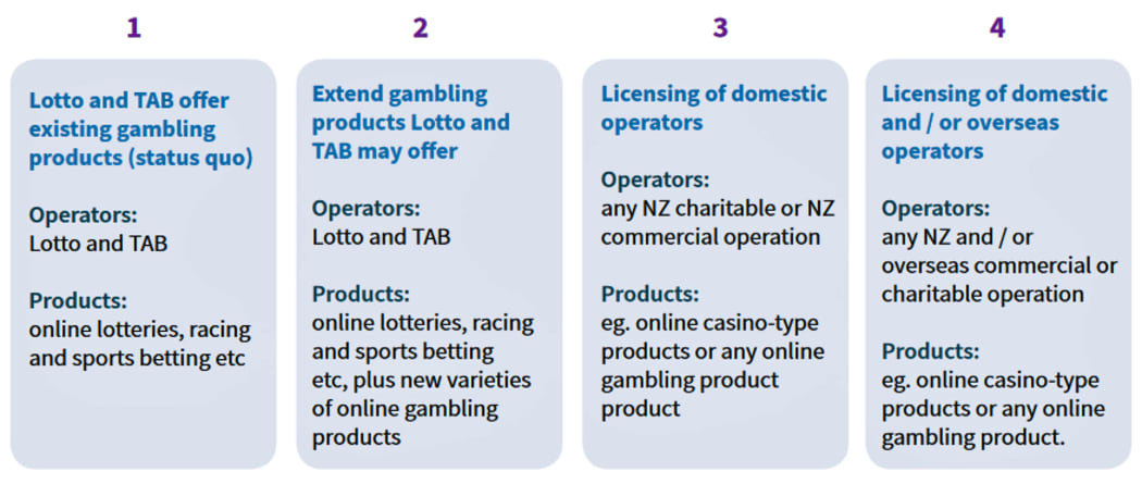 The DIA's discussion document gives four options for reform.