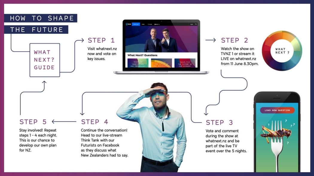 The interactive plan for TVNZ's 'What Next'