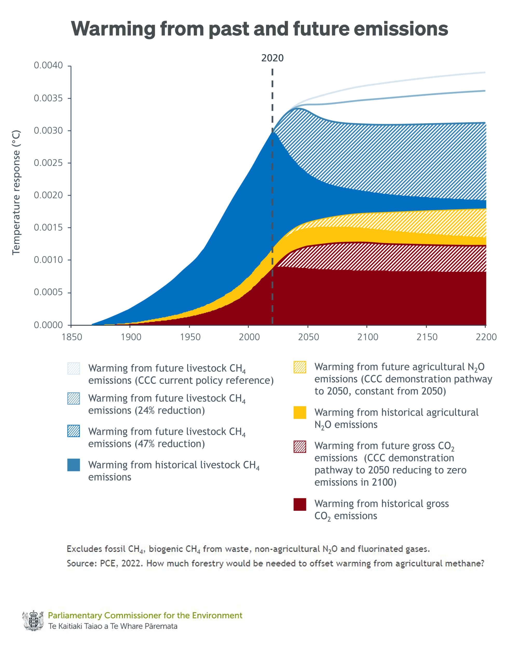 Chart indicating temperature response from past and future emissions.
