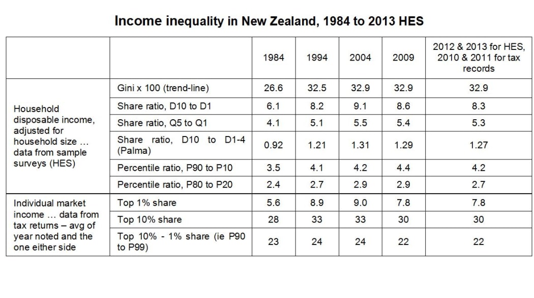 Source: Household Incomes in New Zealand: Trends in indicators of inequality and hardship 1982 to 2013 (July 2014)