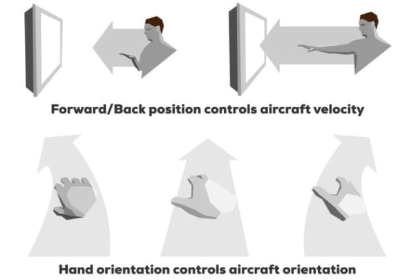 Instructions for how the haptic feedback glove controls the flight simulator.
