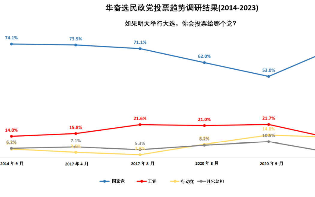 70.9%的华裔选民选择支持国家党，与2020年同期华裔对国家党53%的支持率低谷相比，增加了近18%，虽然仍略低于2017年（71.1%）和2014年（74.1%）的数据。 同时，13.4%的受调者表示会支持行动党，与2020年相比下降了1.4%，还有12.5%的人表示会投票给工党，与2020年同期21.7%的峰值相比，下降了9.2%。绿党的支持率也有略微上升，从1%上升到了1.4%。