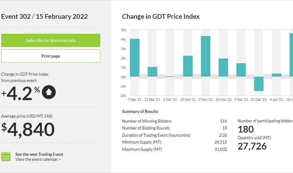Global dairy prices on 15 February 2022