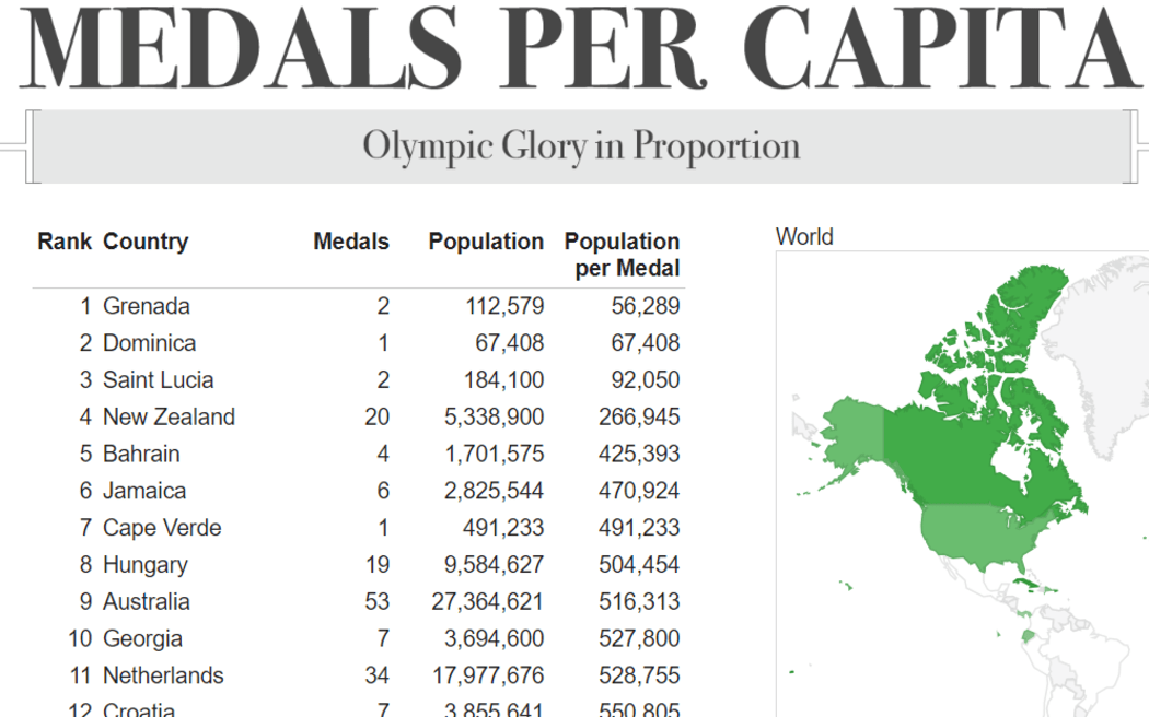 Medals Per Capita website takes into account population size.