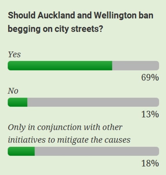 Screenshot of poll showing The NBR's readers want to boot out beggars