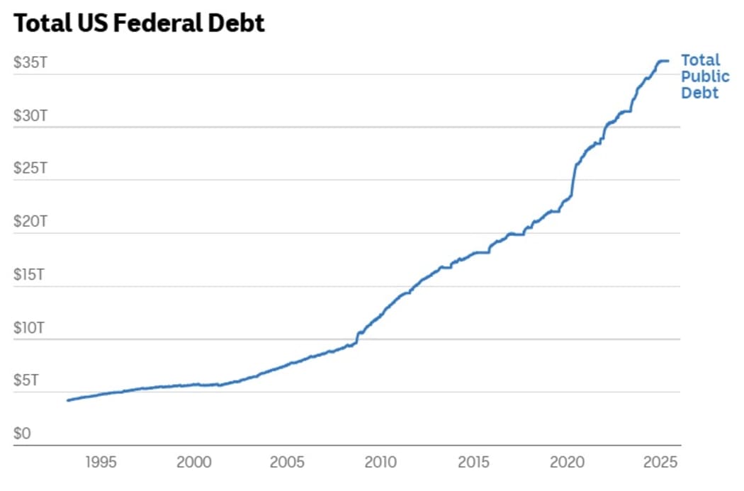 Government debt is already roughly 121 per cent of the nation's GDP and has grown exponentially in recent years to exceed $US35 trillion.