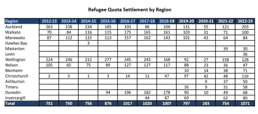 The regions where refugees have been resettled over the last decade.