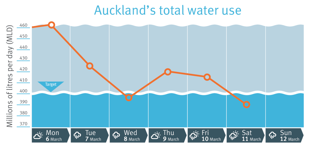 Aucklanders have reached the target of using 400 million litres of water or less per day.