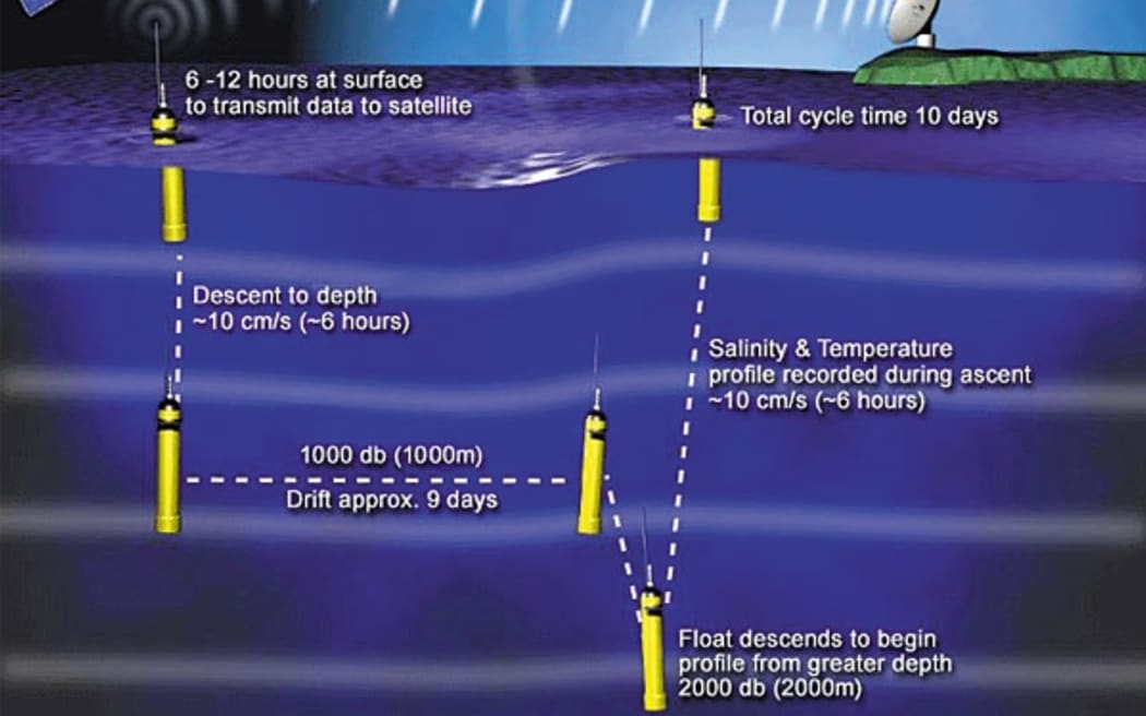 Argo float - the 10 day cycle of data collection.