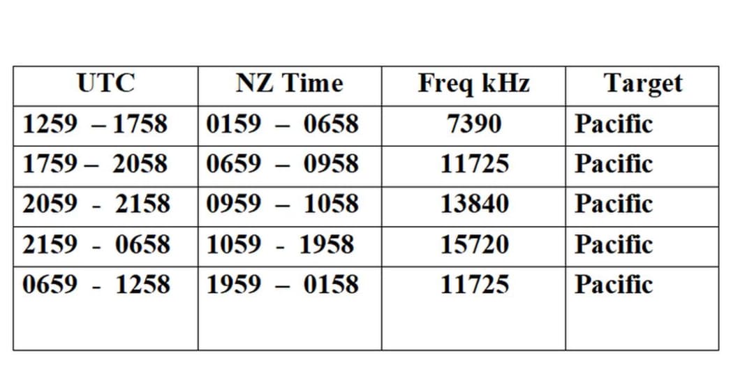 Frequency schedule during a cyclone.
From November 2021 to February 2022