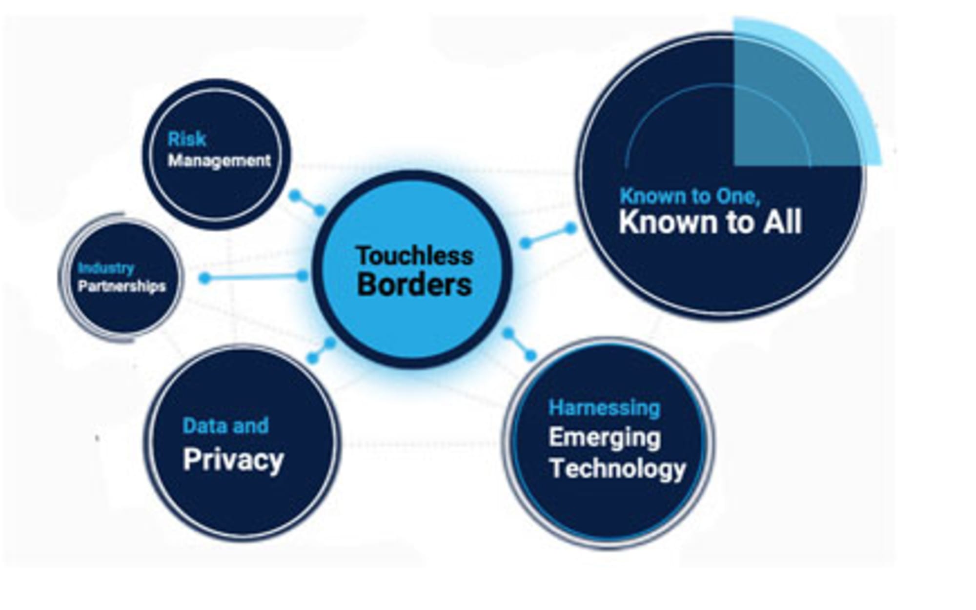 A diagram published by the US Department of Homeland Security which accompanied a rare public statement about the Migration 5 group.