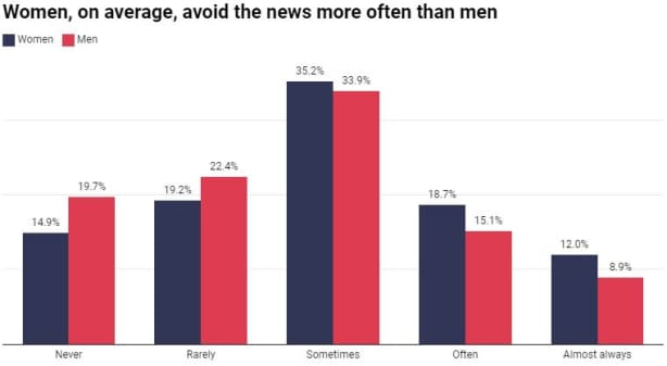 News blues: Study reveals why most Kiwis avoid the news at least some ...