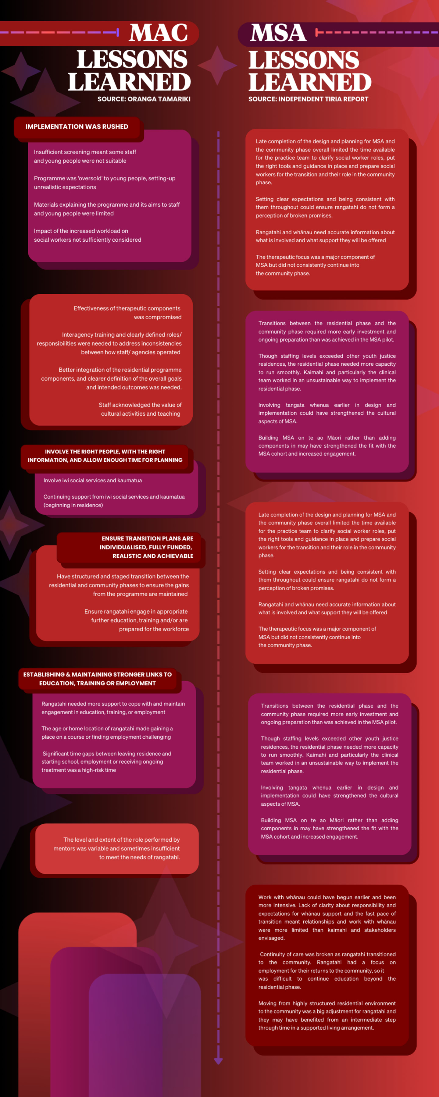 Infographic of MAC/MSA findings