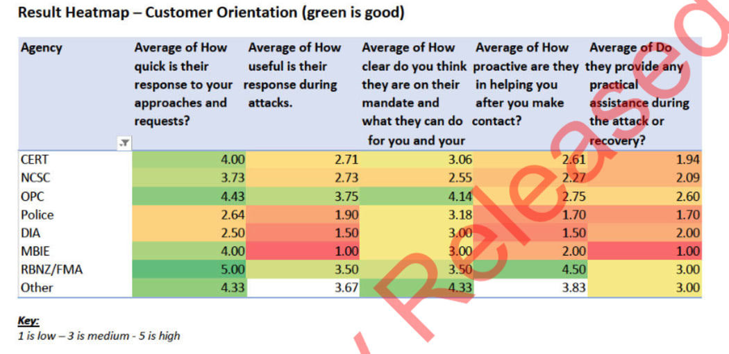 Cyber attack ratings - Cabinet advisory committee March 2023.