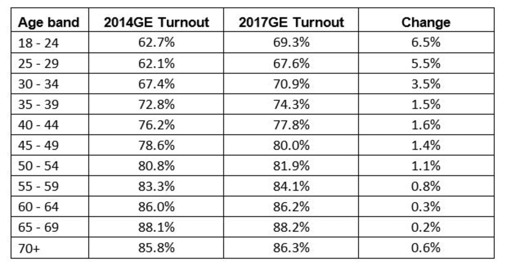 Voter turnout in 2014 and 2017