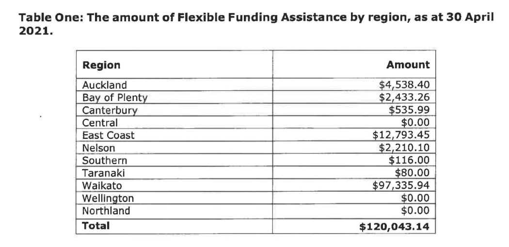 The amount of Flexible Funding Assistance by region, as at 30 April, 2021.