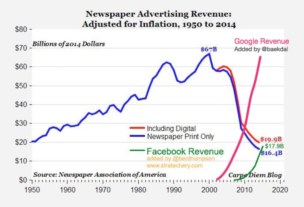 A graph comparing newspaper revenue to Facebook and Google revenue in the US