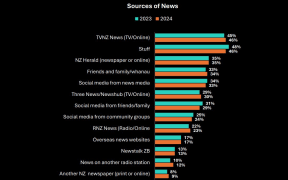 Sources of news chosen in NZ On Air's 2024 'Where are the Audiences' report.