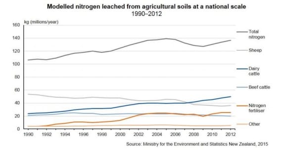 The amount of nitrogen leached from soil has been steadily climbing for two decades. Most of the rise is due to nitrogen fertiliser and dairy cattle.