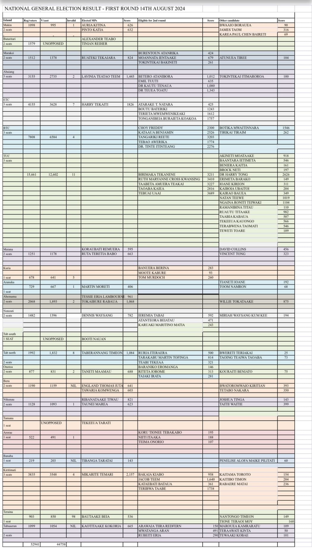Round one election results. 17 August 2024