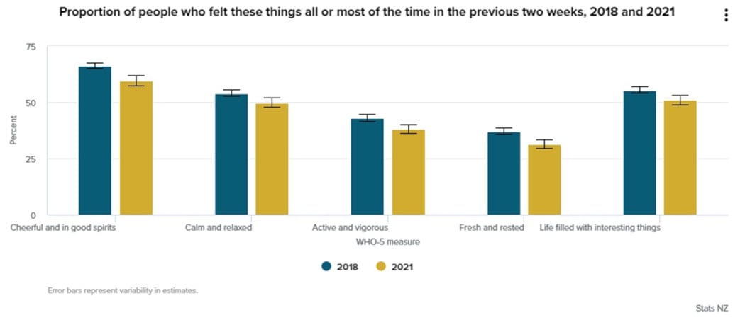 A graph from Stats New Zealand's 2021 Wellbeing Statistics titled 'Proportion of people who felt these things all or most of the time in the previous two weeks, 2018 and 2021