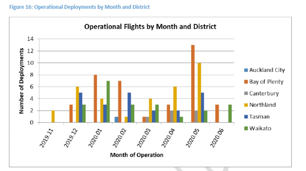 A graph showing the numbers of flights in the 2019-20 trial.