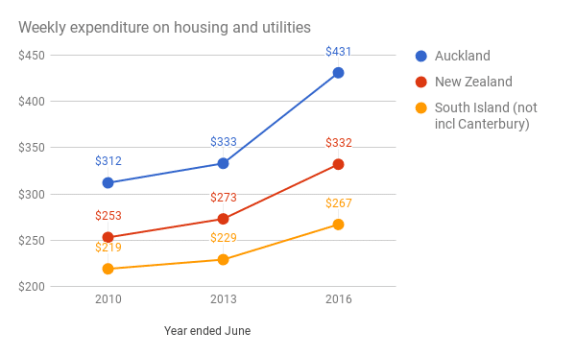 Household expenditure on housing has also increased - but especially in Auckland