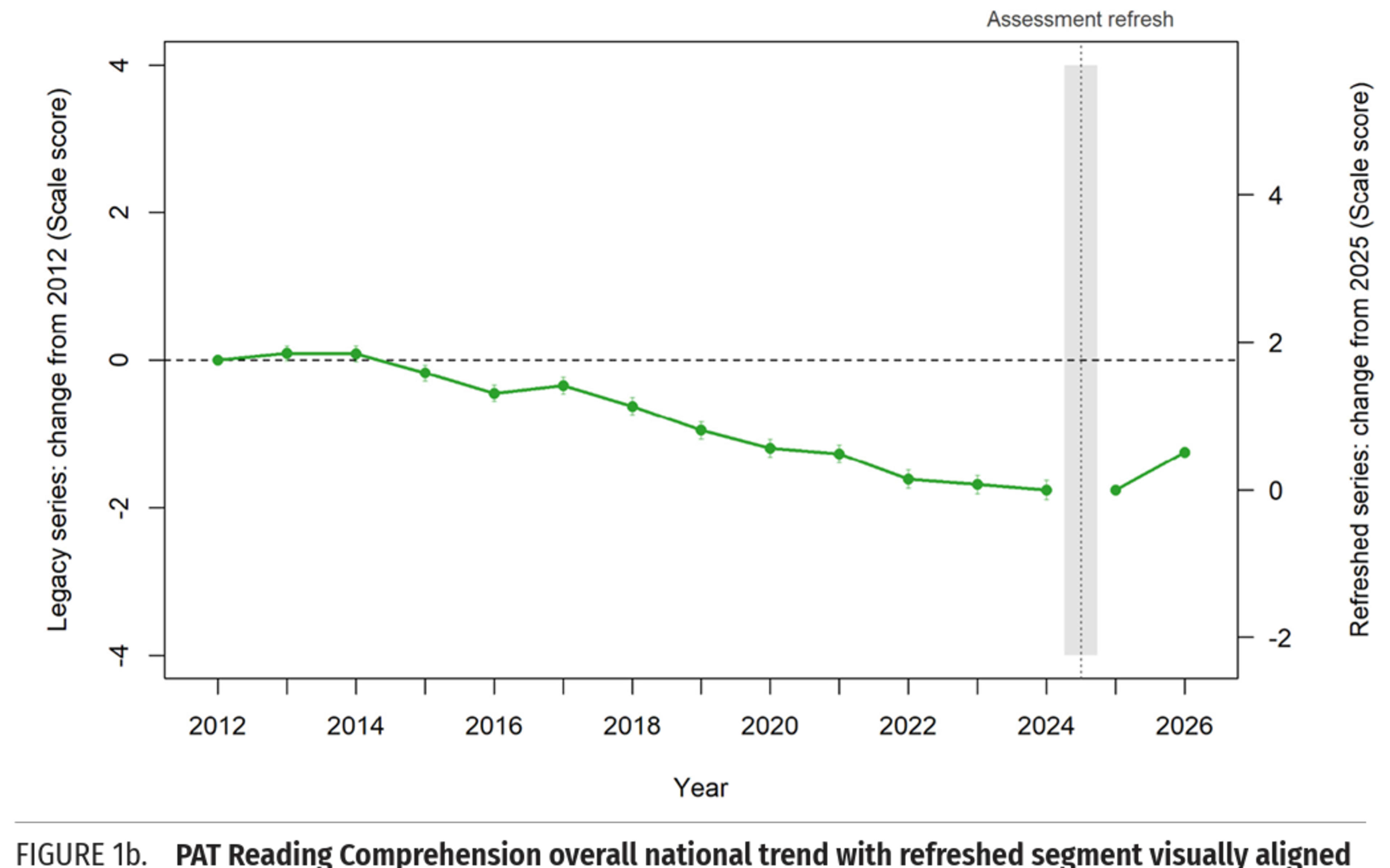 A graph showing the PAT reading comprehension overall national trend with refreshed segment visually aligned.