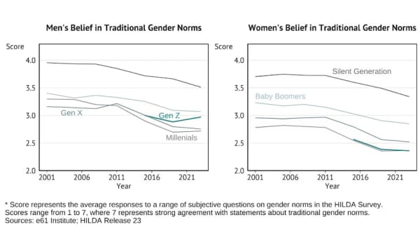 A graph from the e61 institute showing beliefs about traditional gender norms, broken down by generation and gender.