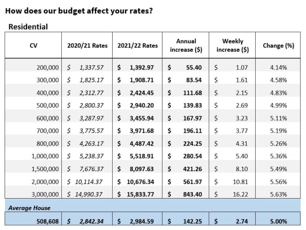 Christchurch residents face rates hike, excess water charges, shorter ...