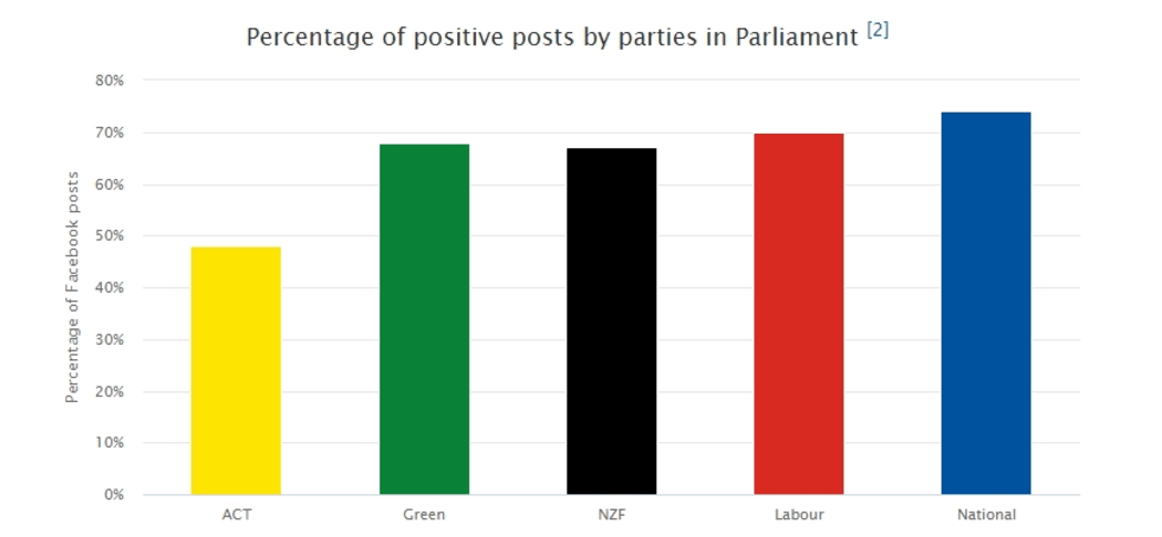 Positive posts by parties during the 2020 election campaign.