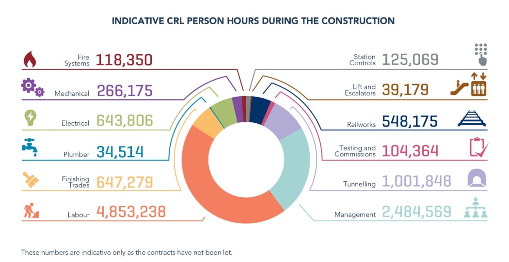 An estimate of the number of labour hours it will take to build the City Rail Link.