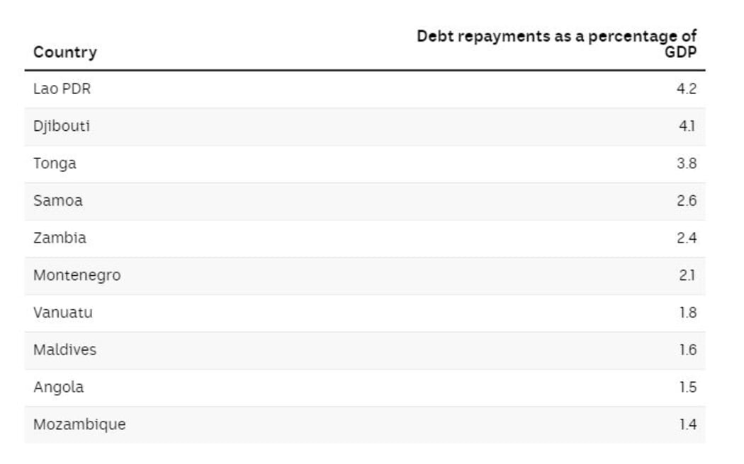 Debt repayments to China