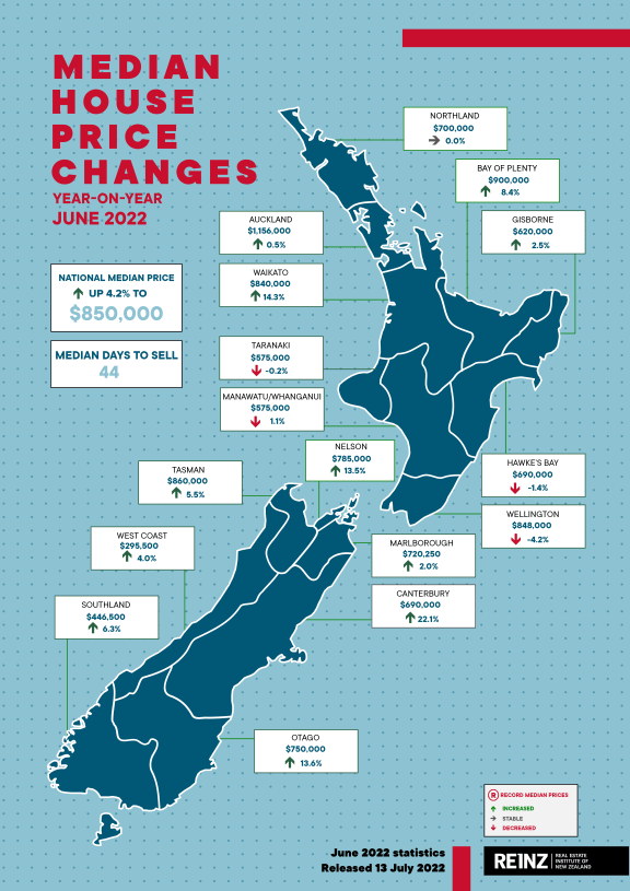 REINZ house sale charts for June