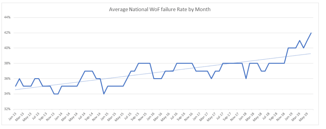 WOF fail rates by month, compiled using data from NZTA provided under the OIA.