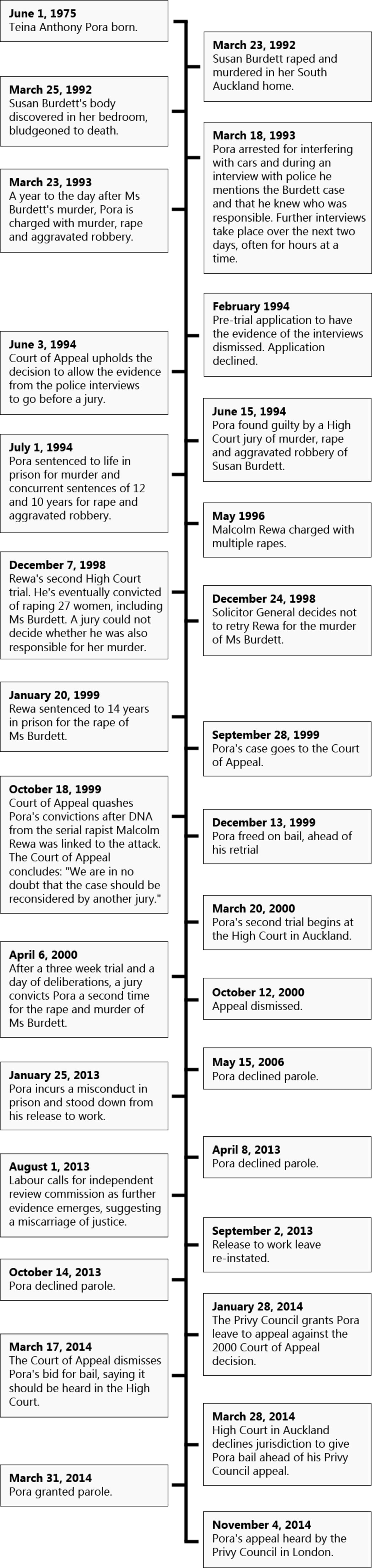 A timeline of Teina Pora's case and life