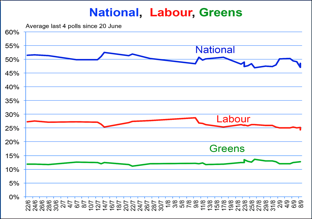 Poll performance of National vs Labour vs Greens (2014).