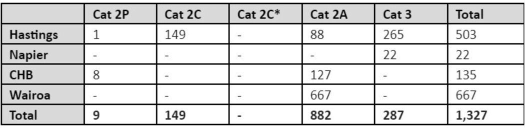 The updated number of properties categorised as provisional Category 2P, 2C, 2C*, 2A or confirmed Category 3 across the Hawke’s Bay region, as at Tuesday, 3 October.