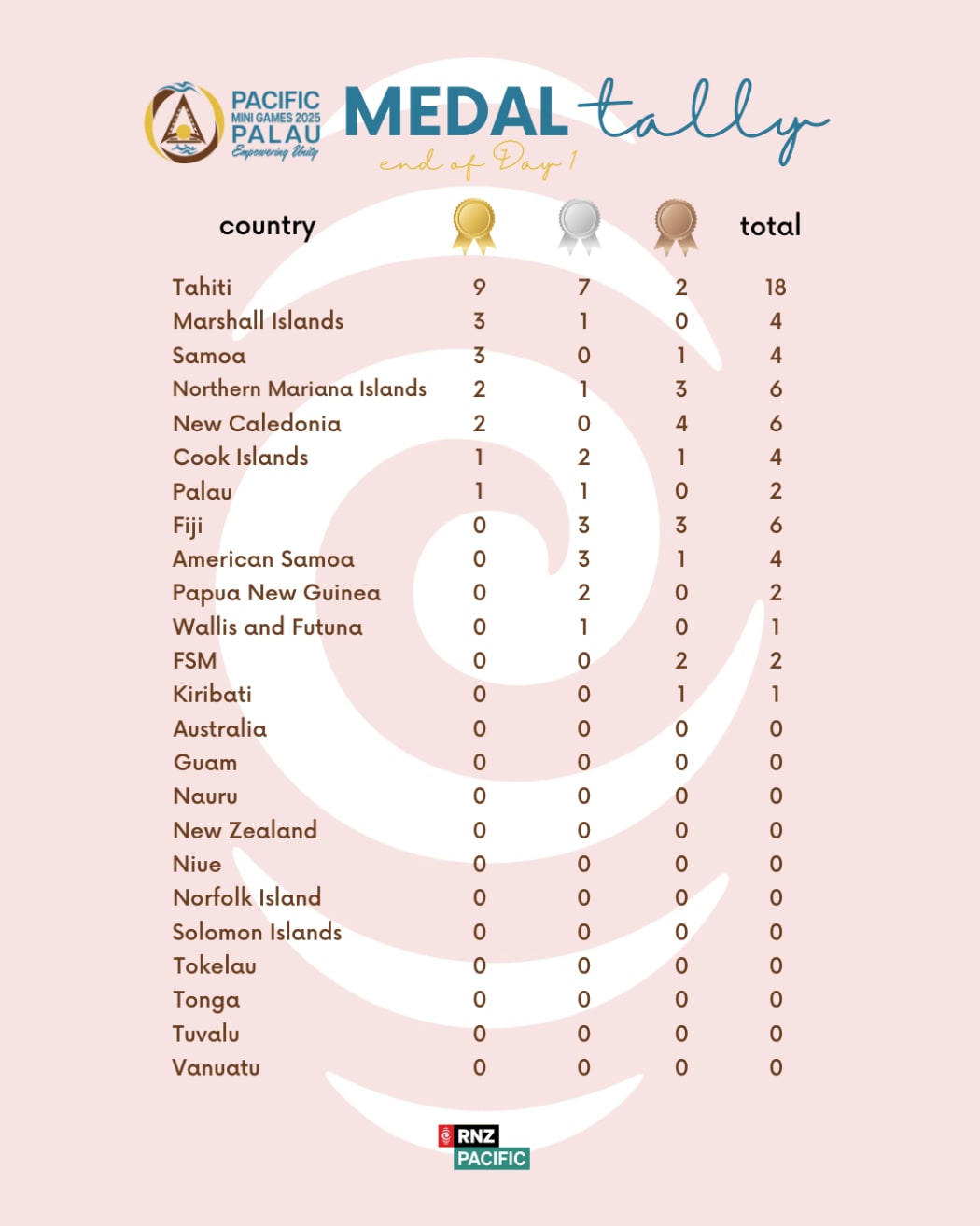 2025 Pacific Mini Games medal tally at the end of day one of competitions on 30 June 2025.