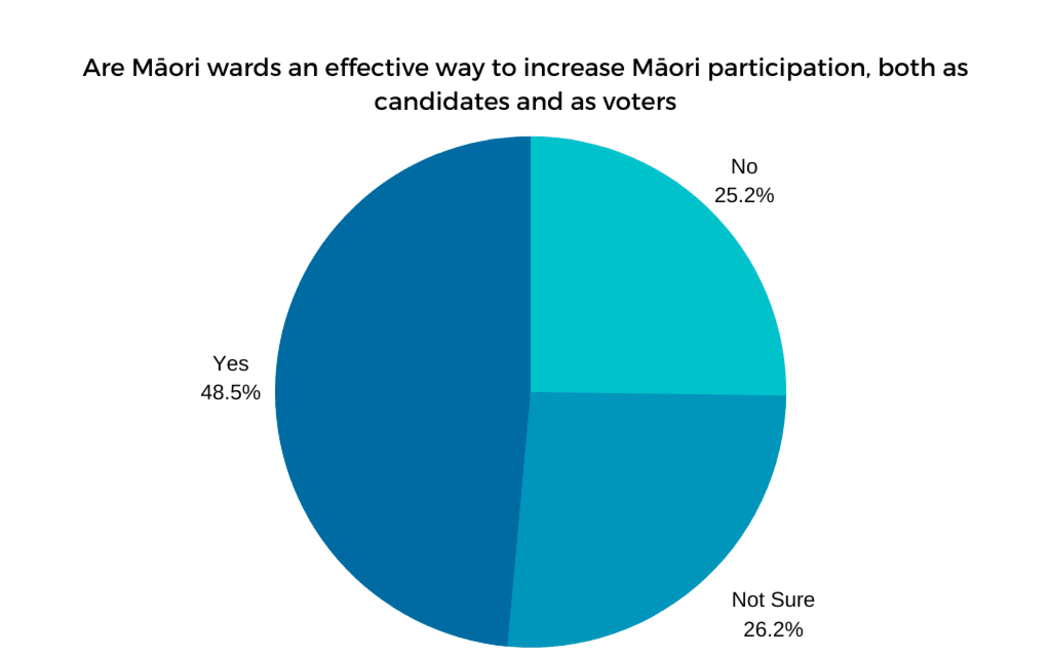 Local Democracy Reporting has canvassed the candidates for the country's 67 mayoralties to find out where they stand on Māori wards.