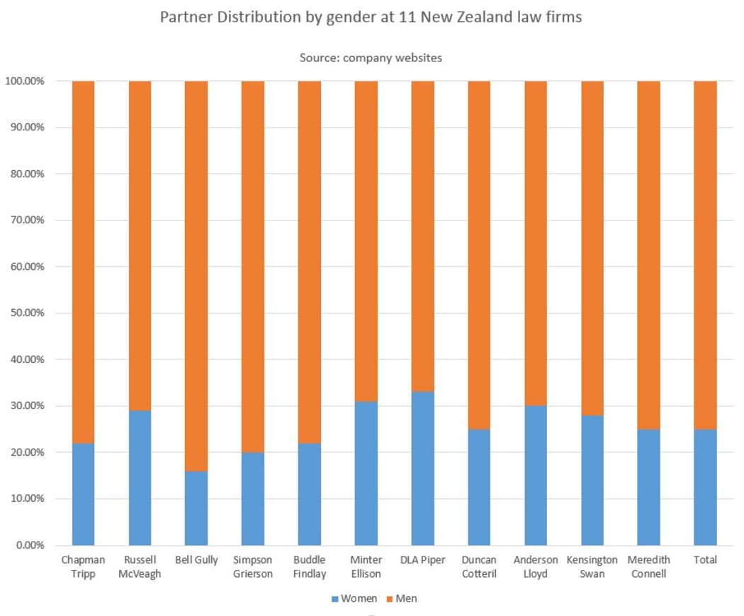 Graph showing the gender gap in partners at New Zealand's major law firms.