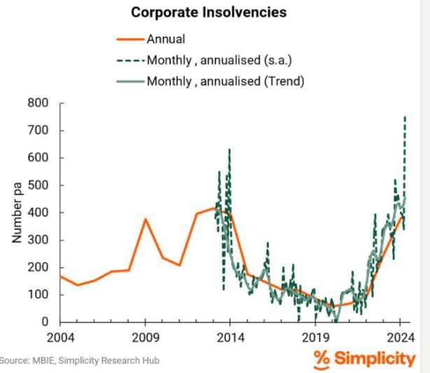 Business insolvencies 'much higher' than in the global financial crisis ...