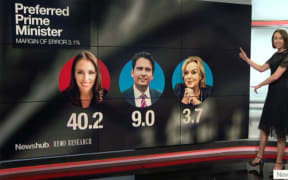 Tova O'Brien highlighting Judith Collins' showing up in their latest political poll.