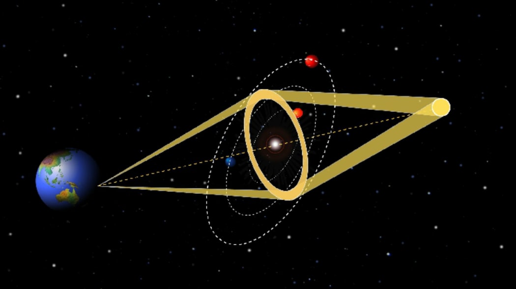 This graphic illustrates the process of gravitational microlensing.