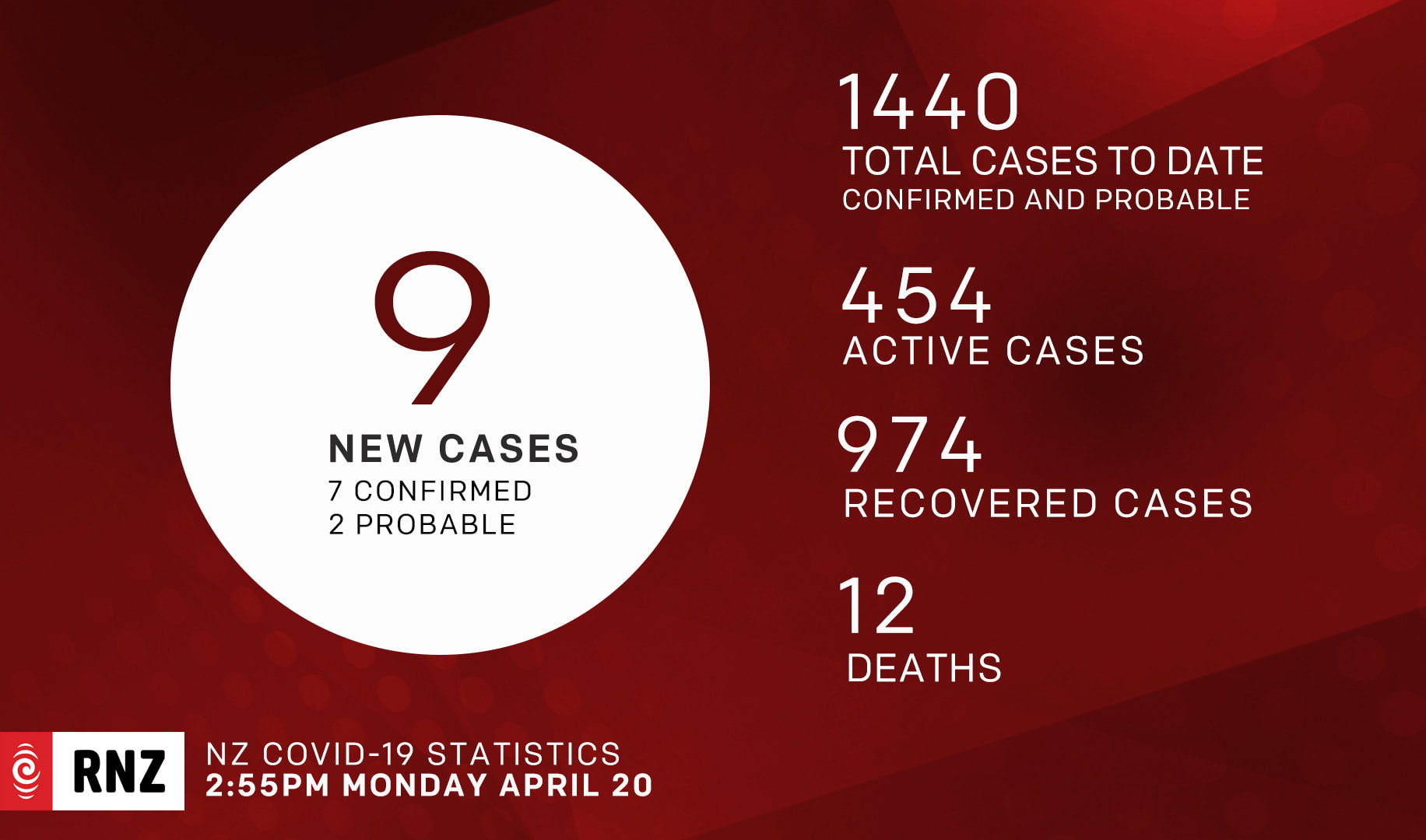 Covid-19 cases New Zealand NZ as on 20 April