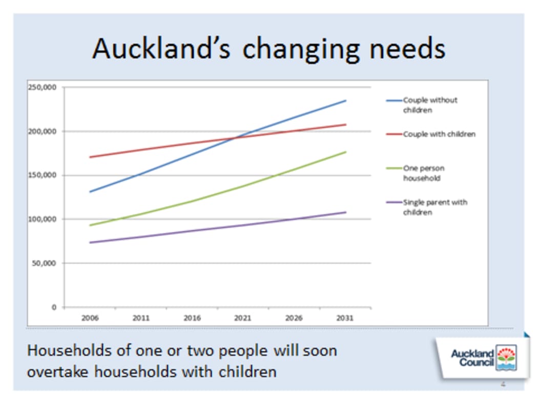 Auckland Council data highlighting the changing trend in housing demographics